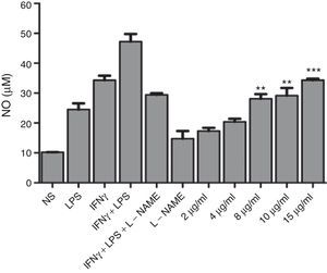 F. moniliforme extract induces NO synthesis in J774A.1. Macrophages cell line J774A.1 were stimulated at 48h with different stimuli. Cells cultured with medium alone were used as controls. Supernatants of cultured cells were harvested, and nitrite concentration was assayed. Data are expressed as means±SD and are representative of three independent experiments. *, **, *** p<0.05, 0.001, 0.0001 respectively compared with unstimulated cells and controls.