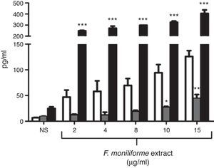 Profile of cytokines induced by extract of F. moniliforme in J774A.1. Macrophages from cell line J774A.1 were stimulated with the extract for 72h, and cytokines were measured in culture supernatants from cells by ELISA. IL-1β (open bars), IL-6 (checkered bars), and TNF-α (black bars). Histograms show values in pg/ml (means±SD) of three experiments run in duplicate. *, **, *** p<0.05, 0.001, and 0.0001 respectively vs. unstimulated cells.