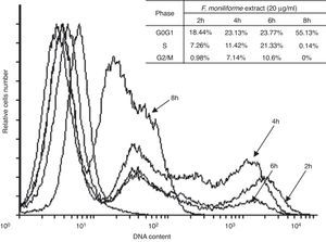 Effect of the extract of F. moniliforme on cell cycle. U937 cells were cultured with the extract at 20μg/ml for 2, 4, 6 and 8h and the cell cycle phase distribution was determined by PI staining and analyzed using flowjo software. The percentages of cell cycle phases are shown in the table.