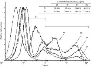 Flow cytometric analysis of apoptosis in U937 cells treated with extract of F. moniliforme. U937 cells were treated with 20μg/ml of extract for 2, 4, 6, and 8h, and were stained with 7-AAD. R1 corresponds to the cell population having early stages of apoptosis. R2 corresponds to the cell population that presents late stages of apoptosis or necrosis. The percentages of apoptosis are shown in the table.