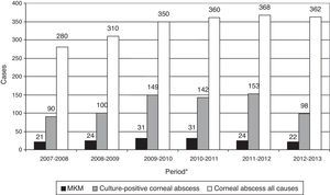 Annual frequency of MKM considering all causes of corneal lesion and corneal abscess with positive cultures. No significant differences were found between the percentages of MKM in microbiologically proven corneal abscesses, across the 6-year study period. *Refers to annual period from October to September of the following year.