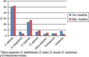Distribución porcentual de las especies de levaduras aisladas en las primeras y segundas muestras de orina.