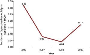 Candidemia incidence in chronic hemodialysis patients from 2006 to 2009.