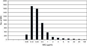 Pooled fluconazole MIC distribution of Candida albicans from 9 laboratories. Graphical representation of the pooled nine distributions (single distributions are provided in Table 1) selected for the calculation of the CLSI ECV for C. albicans and fluconazole showing a shoulder on the left and similar bars between fluconazole concentrations 0.12 and 0.25μg/ml; the mode is 0.12μg/ml.15