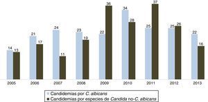 Distribución de candidemias por Candida albicans y otras especies del género en el registro ENVIN 2005-2013.