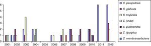 Distribución de las diferentes especies de Candida no-C. albicans a lo largo del periodo estudiado. En el año 2005 no hubo aislamientos.