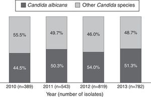 Distribution of Candida species from ICUs of 20 tertiary healthcare institutions in Colombia (2010–2013).