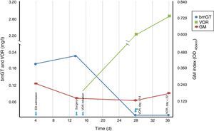 Serum bis(methylthio)gliotoxin (bmGT) concentration, voriconazole (VOR) concentration and GM index throughout time.