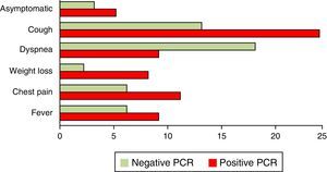 Relationship between symptoms and the nested PCR results for P. jirovecii.