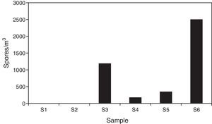 Concentrations obtained by the non-viable method in the sampling sites (spores/m3 air).