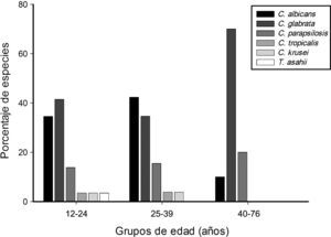 Distribución de especies de levaduras aisladas según el grupo de edad de las pacientes.