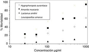 Mortalidad de los quistes de Artemia franciscana por diferentes extractos acuosos de Amanita muscaria, Hygrophoropsis aurantiaca, Lactarius smithii y Leucopaxillus amarus. Concentración del extracto en escala logarítmica.