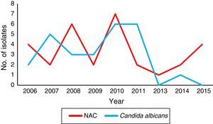 Incidence of Candida albicans and non-C. albicans Candida species (NAC) through the time-course study (2006–2015). No isolates from the year 2012 were recovered.