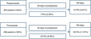 Scheme used to calculate the number of IFIs in patients with AML/MDS. IFI: invasive fungal infection. Over the 100-day period, patients received, on average, 29 days of posaconazole prophylaxis or 25 days of fluconazole prophylaxis. Thus, the direct cost of prophylaxis for each patient over the 100-day period was USD$ 2206.87 for posaconazole, USD$ 12.50 for generic fluconazole (SUS), USD$ 838.75 for Zoltec®, and USD$ 99.68 for PHS fluconazole.