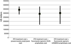 IFD treatment and prophylaxis costs in AML/MDS patients according to different prophylaxes in a 100-patient model. Data are presented as medians and values of the 25th and 75th percentiles. IFD=invasive fungal disease. The prophylaxis cost of posaconazole was USD$ 220,656.31 and the prophylaxis cost of fluconazole (Zoltec®) was USD$ 83,875.00 for 100 patients. The prophylaxis cost with generic fluconazole for 100 patients was USD$ 9968.75 in PHS and USD$ 1250.00 in SUS. The additional USD$ 10,210.31 referred to 12 days of hospital costs, with an average of USD$ 850.85 per day.
