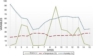 Graphical frequency of environmental variables and recovery of the fungus. Temperature is indicated by a red line and humidity by a blue line. Green line indicates the frequency of C. neoformans.