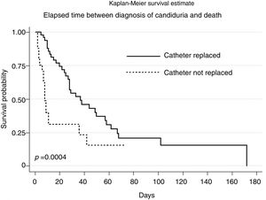 Comparison of the Kaplan–Meier survival curves after the diagnosis of candiduria, according to the replacement of the indwelling urinary catheter.