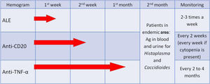 Proposal for hemogram monitoring in patients under treatment.