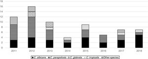 Annual distribution of Candida species (n=70) in 68 episodes of candidemia.