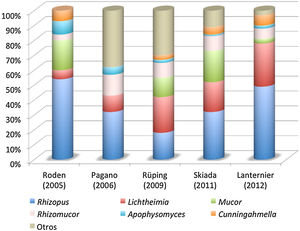 Agentes etiológicos (en porcentaje) de mucormicosis en los últimos estudios epidemiológicos publicados. Adaptada de Petrikkos et al.49 y Lanternier et al.38.