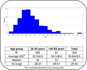 Distribution of patients according to age.