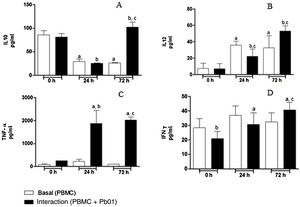 Concentration (pg/ml) of cytokines in mononuclear cells of peripheral blood before and after sensitization with P. lutzii cells. A: IL-10; B: IL-12; C: TNF-α; D: IFN-γ (pg/ml), (A): a: significant difference when compared with the baseline (PBMC alone) at 0h; b: significant difference when compared with the interaction (PBMC+Pb01) at 0h; c: significant difference when compared with the baseline (PBMC alone) at 72h. (B): a: significant difference when compared with the baseline (PBMC alone) at 0h; b: significant difference when compared with the interaction (PBMC+Pb01) at 0h; c: significant difference when compared with the baseline (PBMC alone) at the same time. (C): a: significant difference when compared to the interaction (PBMC+Pb01) at 0h; b: significant difference when compared with the baseline (PBMC alone) at 24h; c: significant difference when compared with the baseline (PBMC alone) at 72h. (D): a: significant difference when compared to the interaction (PBMC+Pb01) at 0h; b: significant difference when compared with the baseline (PBMC alone) at 72h. Values are the average of the results of three assays+standard deviation.