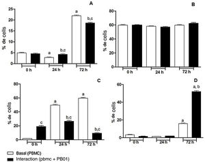 Expression of surface molecules by peripheral blood mononuclear cells before and after sensitization with P. lutzii cells. A: CD14; B: CD86; C: CD4; D: CD8. (A): a: significant difference when compared with the baseline (PBMC alone) at 0h; b: significant difference when compared with the interaction (PBMC+Pb01) at 0h; c: significant difference when compared with the baseline (PBMC alone) at the same time. (B): there was no significant difference at 0, 24 and 72h. (C): a: significant difference when compared with the baseline (PBMC alone) at 0h; b: significant difference when compared with the interaction (PBMC+Pb01) at 0h; c: significant difference when compared with the baseline (PBMC alone). (D): a: significant difference when compared with the baseline (PBMC alone) at 0h; b: significant difference when compared with the interaction (PBMC+Pb01) at 0h. Values are the average of the results of three assays+standard deviation.