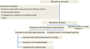 Flowchart of patients recruitment and follow-up.