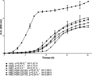 Cinéticas de crecimiento de la levadura C. lusitaniae Hi2 en los medios de cultivo formulados a partir de hidrolizado del sólido de nejayote (HSN) e hidrolizado de bagazo de caña de azúcar (HBC) en diferentes proporciones porcentuales, evaluadas en minirreactor RTS BioSan durante 20 h a 30°C. Se incluye la velocidad de crecimiento (μ) y el tiempo de duplicación (td) de cada cinética.