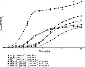 Cinéticas de crecimiento de la levadura C. lusitaniae Hi2 en los medios de cultivo formulados a partir de hidrolizado de bagazo de caña de azúcar (HBC) y nejayote centrifugado (NC) en diferentes proporciones porcentuales, evaluadas en minirreactor RTS BioSan durante 20 h a 30°C. Se incluye la velocidad de crecimiento (μ) y el tiempo de duplicación (td) de cada cinética.
