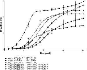 Cinéticas de crecimiento de la levadura C. lusitaniae Hi2 en los medios de cultivo formulados a partir de nejayote centrifugado (NC) e hidrolizado del sólido de nejayote (HSN) en diferentes proporciones porcentuales, evaluadas en minirreactor RTS BioSan durante 20 h a 30°C. Se incluye la velocidad de crecimiento (μ) y el tiempo de duplicación (td) de cada cinética.
