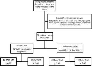 Flow chart showing IPA diagnosis and BALF GM results of the patients under study.