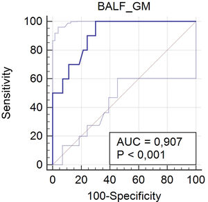 Receiver operating characteristic (ROC) curve for the detection of IPA with a BALF GM optical density cutoff point of 0.67.