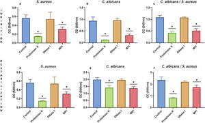 Inhibition or destabilization of the mono- and polymicrobial biofilm formed by S. aureus and C. albicans using proteinase K, DNase I, and sodium (meta)periodate. Biofilm formation was inhibited for: (A) S. aureus monomicrobial biofilm, (B) C. albicans monomicrobial biofilm, and (C) S. aureus and C. albicans polymicrobial biofilm. Pre-formed biofilms were destabilized for three hours for: (D) S. aureus biofilm, (E) C. albicans biofilm, and (F) S. aureus and C. albicans polymicrobial biofilm. Dunnett