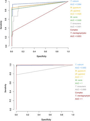 Receiver operating characteristic (ROC) curves for the Bruker DB (a) versus extended DB (b). AUC: area under the curve.