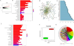Biological function analysis of mice infected with P. carinii. (A) Volcano map of DEmRNAs between normal group and P. carinii-infected group from GSE20149 dataset; (B) GO enrichment analysis of DEmRNAs; (C) KEGG enrichment analysis of DEmRNAs; (D) PPI network based on DEmRNAs; (E) the degree value diagram, the X-axis represents the degree value, and the Y-axis represents the gene name; (F) the expression of Fn1 in the GSE20149 dataset. The green box diagram represents the normal samples, and the red box diagram represents the samples infected with P. carinii; G. GO enrichment analysis.