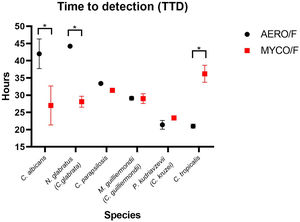 Mean of time-to-detection (TTD) in hours of Candida albicans, Nakaseomyces glabratus (Candida glabrata), Candida parapsilosis, Meyerozyma guilliermondii (Candida guilliermondii), Pichia kudriavzevii (Candida krusei) and Candida tropicalis in BD BACTEC™ Plus Aerobic/F (Aero) and BD BACTEC™ Mycosis IC/F Lytic (Myco) bottles. C. albicans and N. glabratus were detected earlier in the Myco bottles than in the Aero bottles, p=0.02 and p=0.018, respectively. TTD of C. parapsilosis, M. guilliermondi and P. kudriavzevii was similar in both bottles (p=0.3; p=0.8 and p=0.16, respectively). C. tropicalis was detected earlier in the Aero bottles (p=0.014). *Statistical difference.