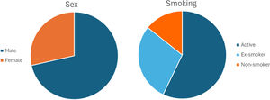 Distribution of patients colonized with P. jirovecii according to gender and smoking habit.