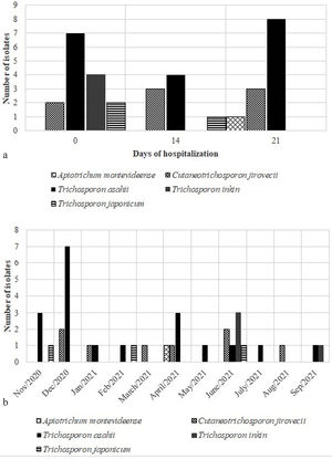 Occurrence of Trichosporonaceae species in COVID-19 patients in relation to hospital stay (a) and time of isolation (b).