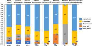 Epidemiology of bIFI in relation to the antifungal used before the onset of the infection. IMI: invasive mould infection. Taken from Ref. 16. Copyright 2023 Elsevier Ltd.