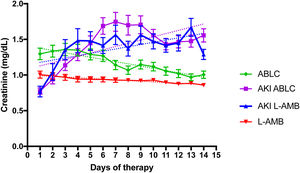 Mean serum creatinine levels over 14 days in patients receiving ABLC or L-AMB, stratified by the presence or absence of AKI. Dashed lines indicate linear regression trends. Patients with AKI showed a significant increase in creatinine over time, while those without AKI demonstrated a significant decrease (p<0.05).