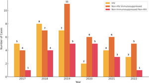 Distribution of the cryptococcosis cases among the different clinical groups over the five years of the study.