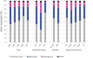 Percentage of the mycology tests requested by the different healthcare (primary care, specialist, emergencies or other) providers according to year, specimen type, patient gender and patient age-group.