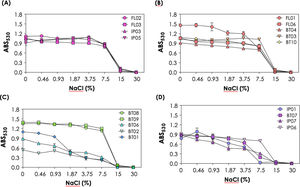 Resistance to osmotic stress of the fungal isolates obtained from recreational coastal waters of Rio de Janeiro. Fungal cells in SDB (1×104 cells in 200μL) containing different concentrations of NaCl (0–30%) were incubated in polystyrene microtiter plates at 37°C for 48h. Fungal growth was read at 530nm and the results are expressed as absorbance values (ABS) per isolate studied. The results represent mean±standard deviation of three independent experiments. (A) C. tropicalis isolates (FL02, FL03, IP03 and IP05), (B) C. parapsilosis species complex isolates (C. parapsilosis sensu strictu: FL01, FL06 and BT04; C. metapsilosis: BT03; C. orthopsilosis: BT10), (C) N. glabratus (BT08 and BT09), C. haemuli species complex (C. haemuli sensu stricto: BT06; C. haemuli var. vulneris: BT02) and C. palmioleophila (BT01), (D) C. ecuadorensis (IP01), W. infanticola (BT07 and IP07) and P. manshurica (IP06).