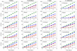 Effect of different concentrations (● 0, ■ 250, ▾ 500, ▴ 750 and ★ 1000mg/kg) of D-limonene, thymol 1,8-cineol, cuminaldehyde and linalool on the growth diameter d kinetic of Aspergillus flavus, Aspergillus parasiticus, Aspergillus niger and Aspergillus carbonarius. Solid lines represent the fit of the two-phase linear model to the growth diameter data, represented by symbols.