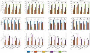 Effect of different concentrations of D-limonene, thymol 1,8-cineol, cuminaldehyde and linalool on percentage growth inhibition, growth rate μ and lag time λ of Aspergillus flavus, Aspergillus parasiticus, Aspergillus niger and Aspergillus carbonarius. Error bars represent standard deviation (of three independent experiments), and identical letters denote means that are not statistically different.