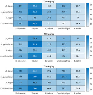 Heatmap representation of the in vitro antifungal activity of D-limonene, thymol, 1,8-cineol, cuminaldehyde and linalool against Aspergillus flavus, Aspergillus parasiticus, Aspergillus niger and Aspergillus carbonarius, based on percentage growth inhibition at 250, 500 and 750mg/kg.