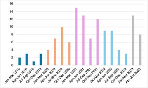 Temporal trends of isavuconazole prescription at Hospital Universitario de La Princesa. Number of patients receiving isavuconazole recorded per quarter between January 2019 and June 2023.