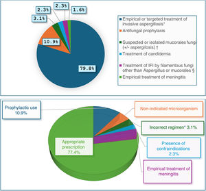 (A) Reasons for prescribing isavuconazole. Reasons for prescribing isavuconazole during hospitalization. *Includes cases of “proven”, “probable”, and “possible” aspergillosis, as well as those that did not meet EORTC/MSGERC 2020 criteria but presented fever or pneumonia for more than 4 days without response to antibiotic treatment and had risk factors for developing an invasive fungal infection (IFI). † One patient with a mucorales isolate, one patient with both mucorales and Aspergillus isolates, two patients with suspected mucormycosis or aspergillosis, but with no fungal isolations. § Exophiala dermatitidis, Scedosporium apiospermum, Sarocladium strictum. (B) Reasons considered inappropriate for prescribing isavuconazole. *Incorrect regimen: includes patients with an appropriate indication for isavuconazole who did not follow the treatment regimen recommended in the drug label. One patient had two reasons for inadequate use: prophylactic use and incorrect regimen; this patient was classified under the “prophylactic use” group.