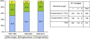 Momento y número de procedimientos quirúrgicos en los 3 periodos de tiempo.